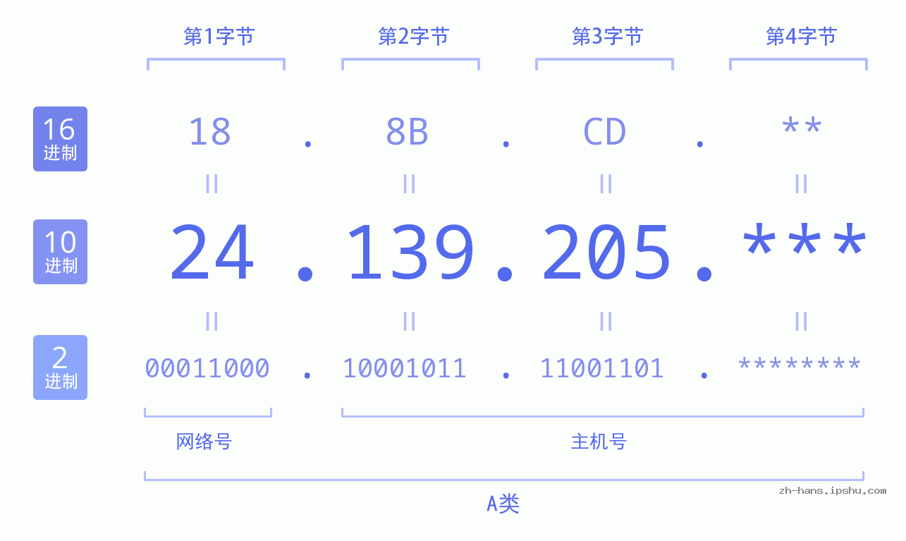IP地址:24.139.205 数据结构图 二进制 十进制 十六进制 IPv4: 24.139.205 网络类型 网络号 主机号