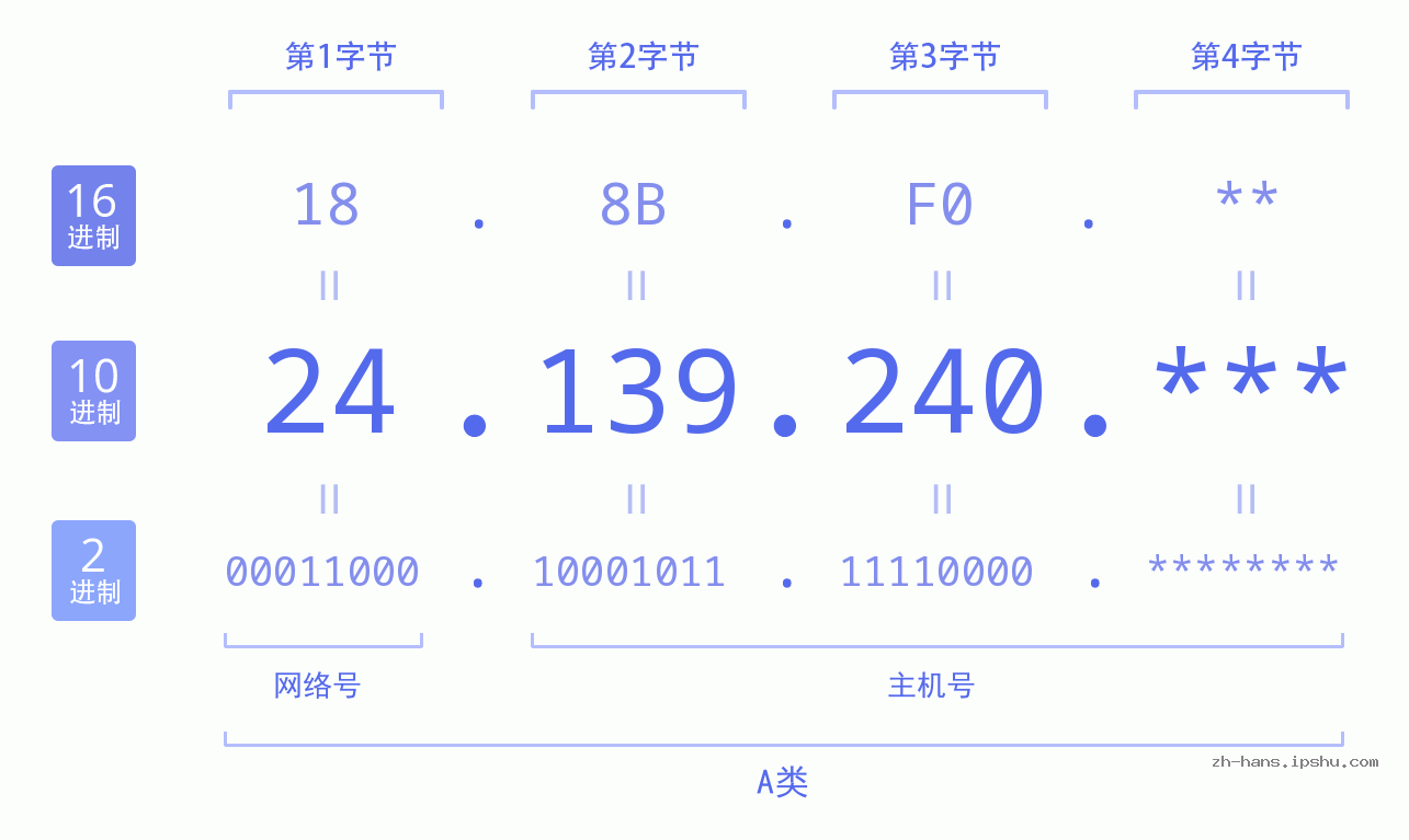 IP地址:24.139.240 数据结构图 二进制 十进制 十六进制 IPv4: 24.139.240 网络类型 网络号 主机号