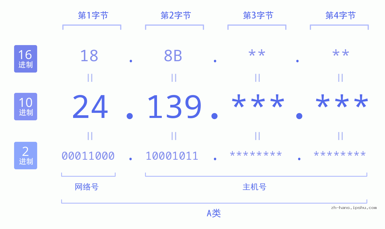IP地址:24.139 数据结构图 二进制 十进制 十六进制 IPv4: 24.139 网络类型 网络号 主机号