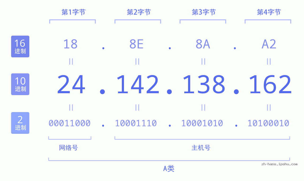 IP地址:24.142.138.162 数据结构图 二进制 十进制 十六进制 IPv4: 24.142.138.162 网络类型 网络号 主机号