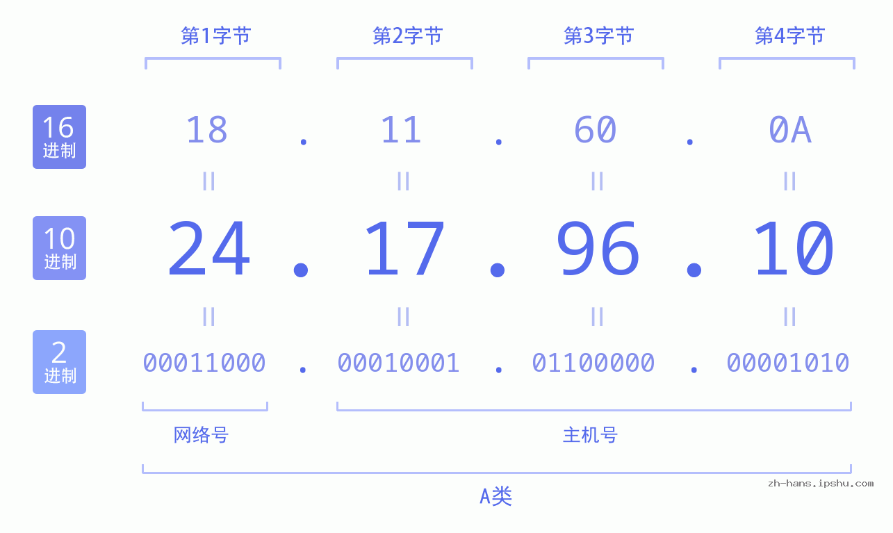 IP地址:24.17.96.10 数据结构图 二进制 十进制 十六进制 IPv4: 24.17.96.10 网络类型 网络号 主机号