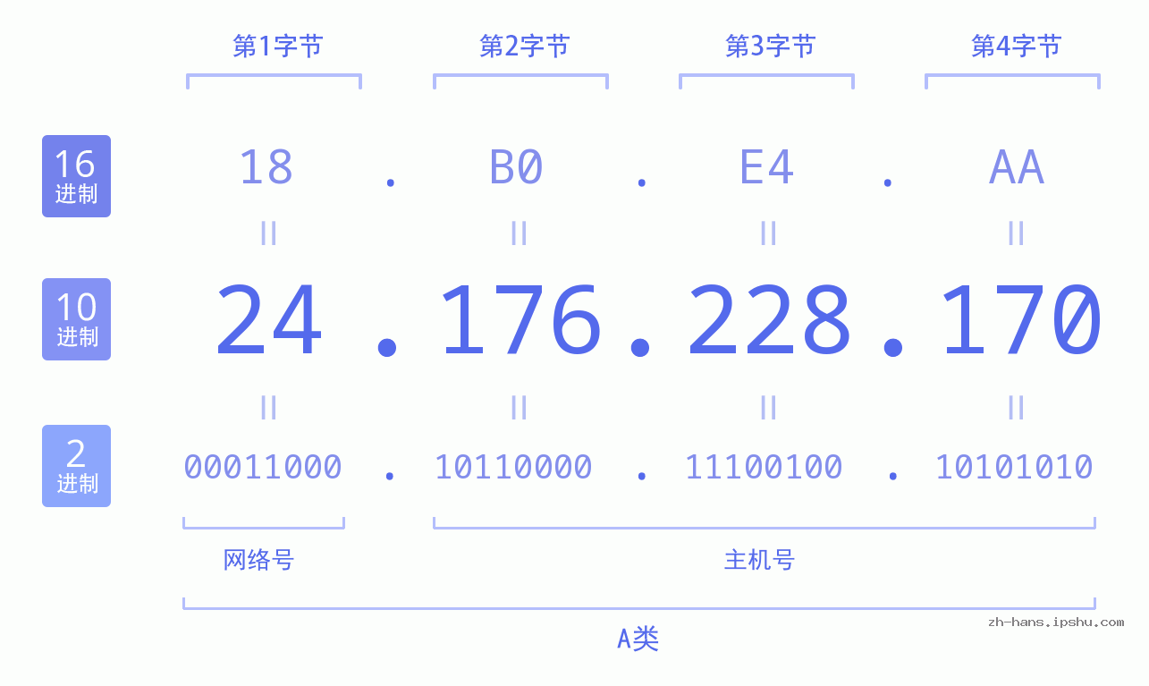 IP地址:24.176.228.170 数据结构图 二进制 十进制 十六进制 IPv4: 24.176.228.170 网络类型 网络号 主机号