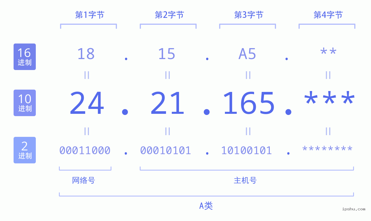 IPv4: 24.21.165 网络类型 网络号 主机号