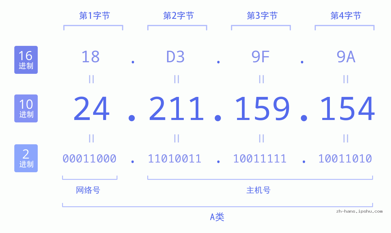 IP地址:24.211.159.154 数据结构图 二进制 十进制 十六进制 IPv4: 24.211.159.154 网络类型 网络号 主机号