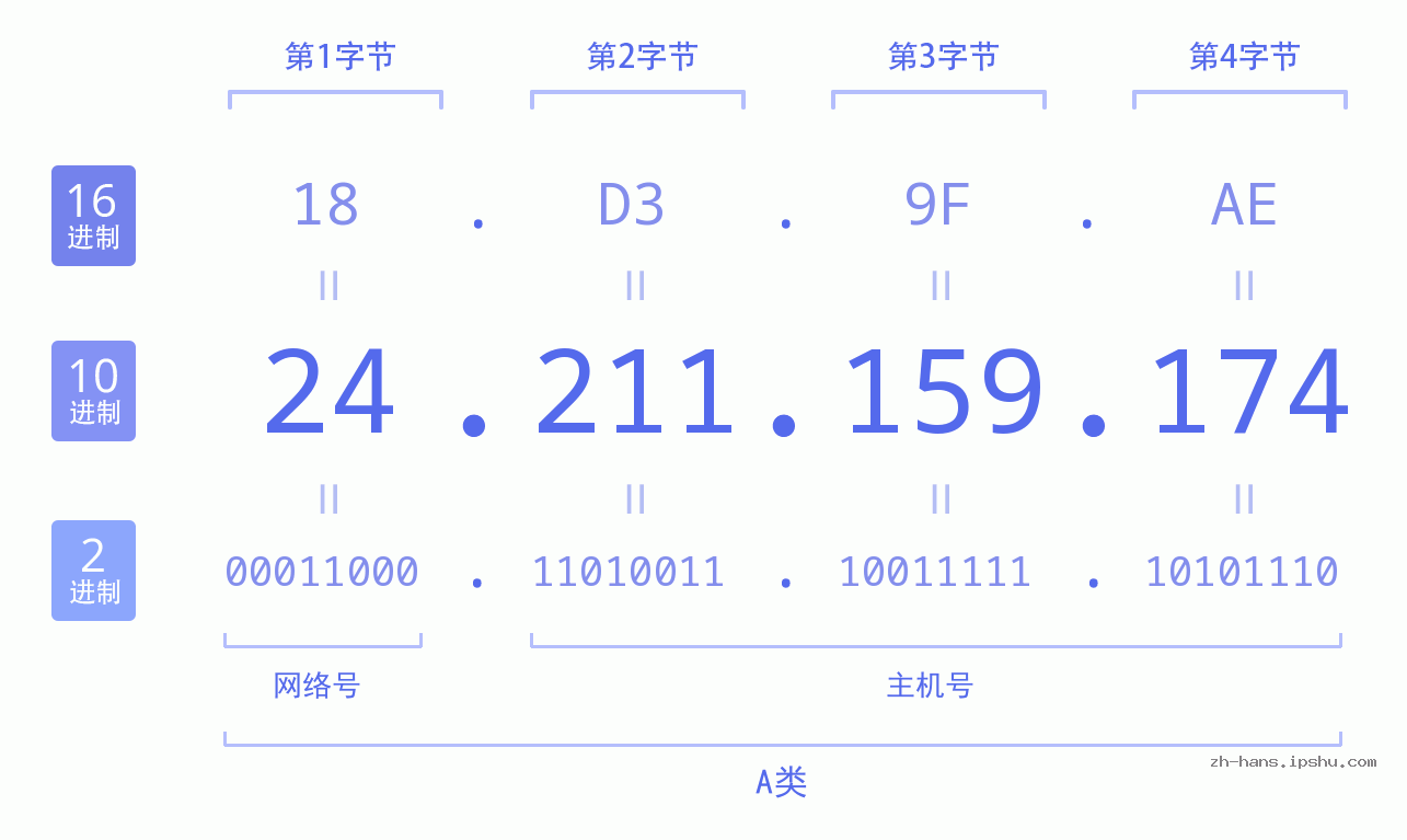 IP地址:24.211.159.174 数据结构图 二进制 十进制 十六进制 IPv4: 24.211.159.174 网络类型 网络号 主机号