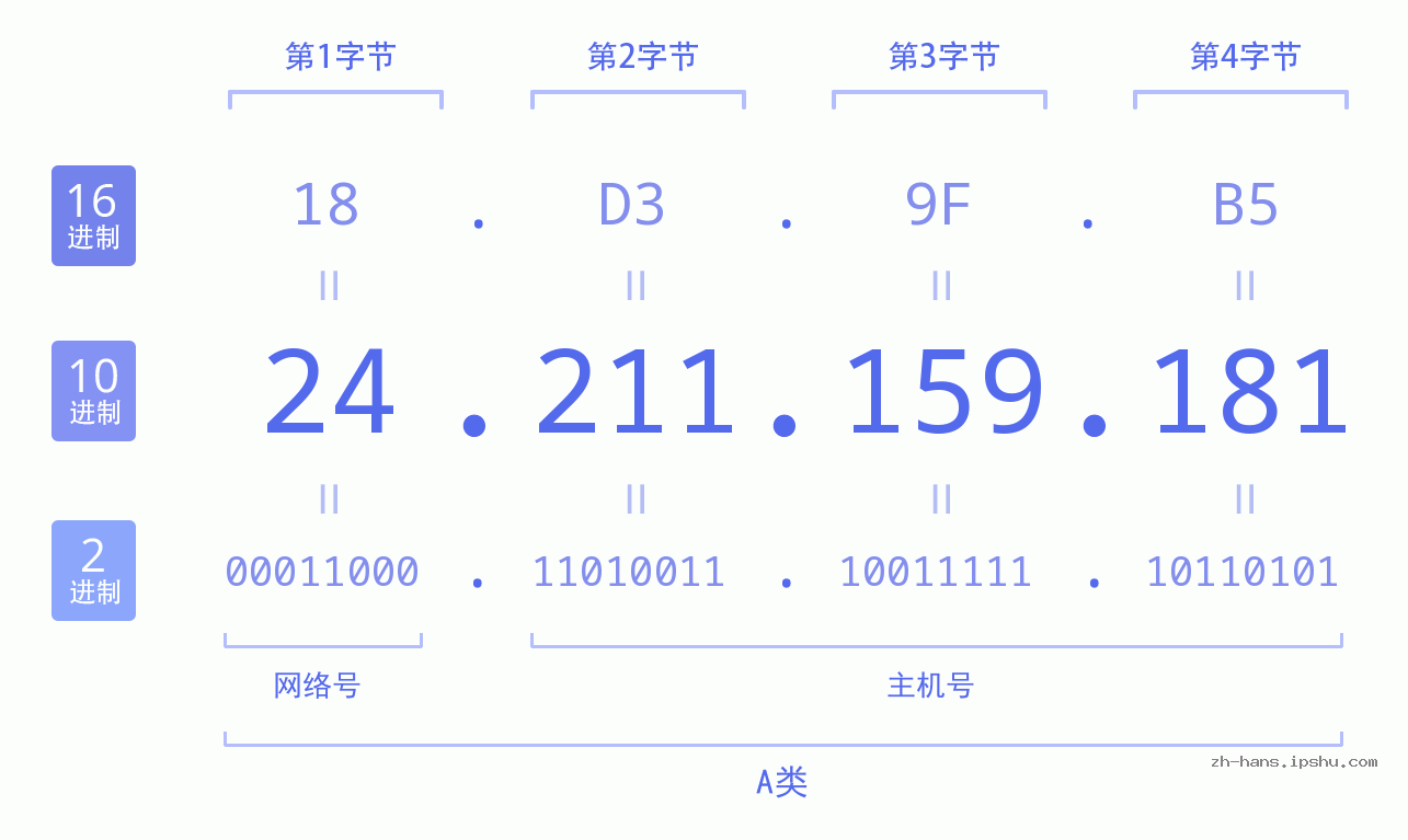 IP地址:24.211.159.181 数据结构图 二进制 十进制 十六进制 IPv4: 24.211.159.181 网络类型 网络号 主机号