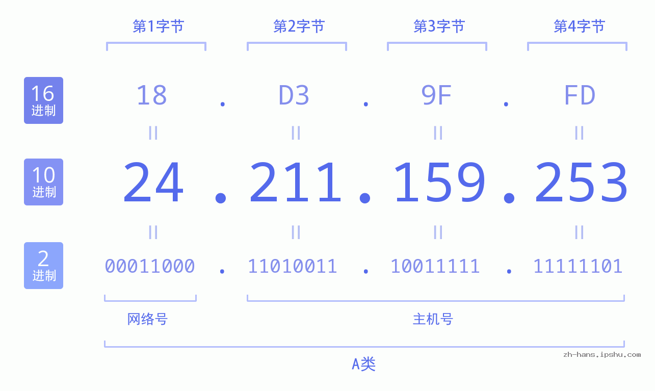 IP地址:24.211.159.253 数据结构图 二进制 十进制 十六进制 IPv4: 24.211.159.253 网络类型 网络号 主机号