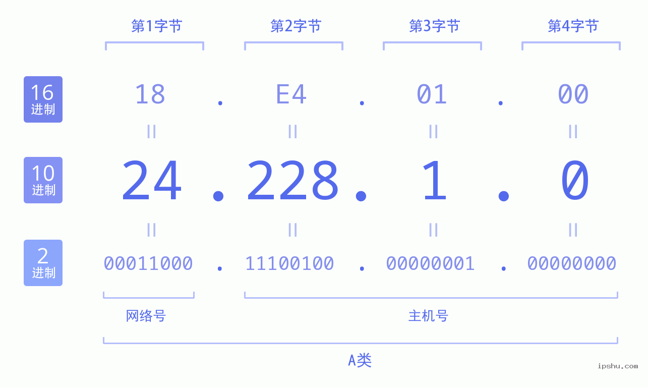 IPv4: 24.228.1.0 网络类型 网络号 主机号