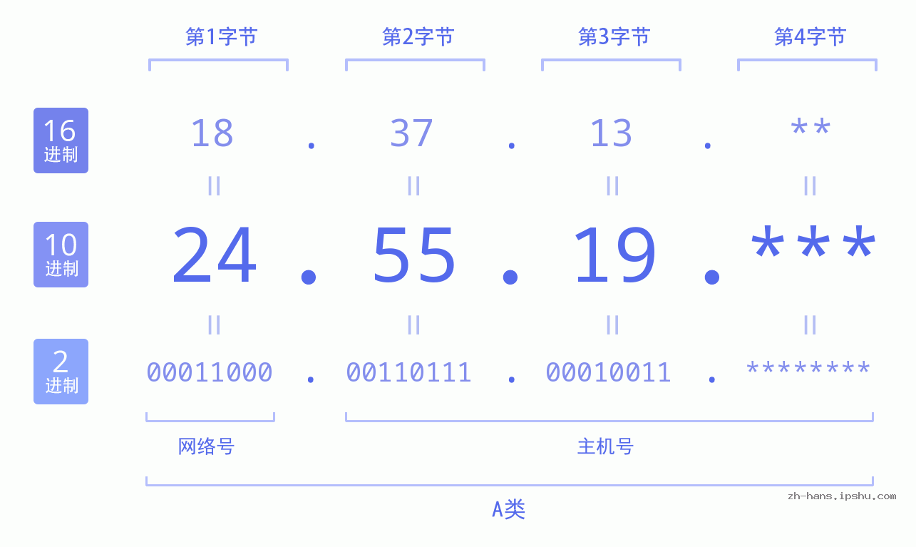 IP地址:24.55.19 数据结构图 二进制 十进制 十六进制 IPv4: 24.55.19 网络类型 网络号 主机号