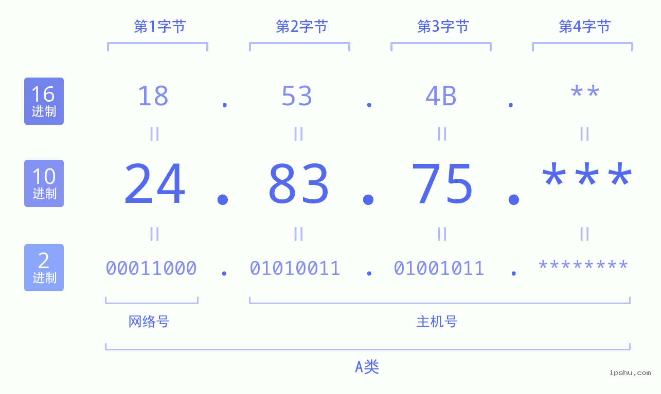 IPv4: 24.83.75 网络类型 网络号 主机号