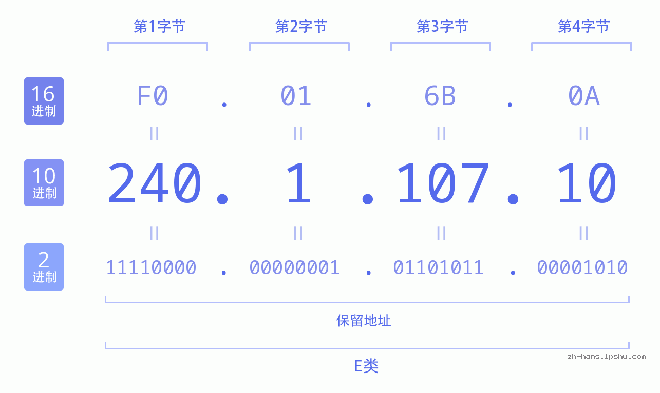 IP地址:240.1.107.10 数据结构图 二进制 十进制 十六进制 IPv4: 240.1.107.10 网络类型 网络号 主机号