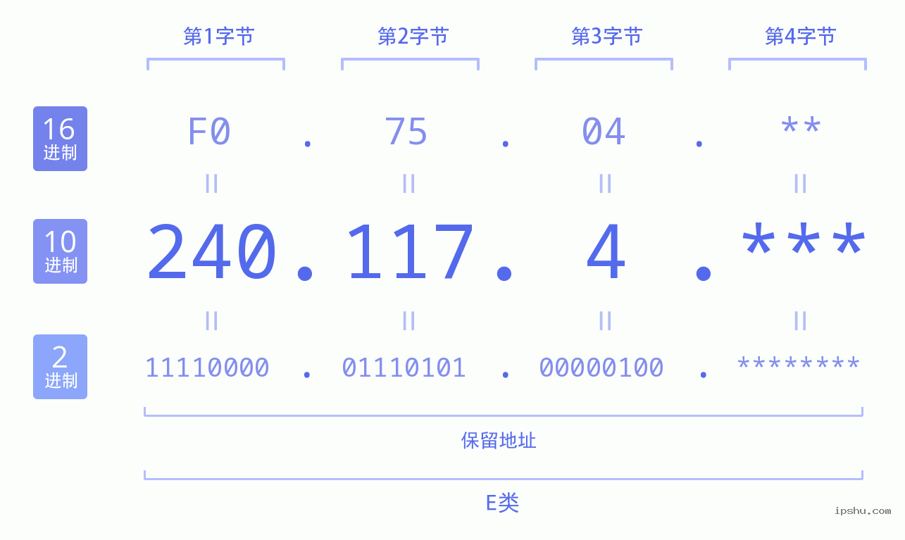 IPv4: 240.117.4 网络类型 网络号 主机号