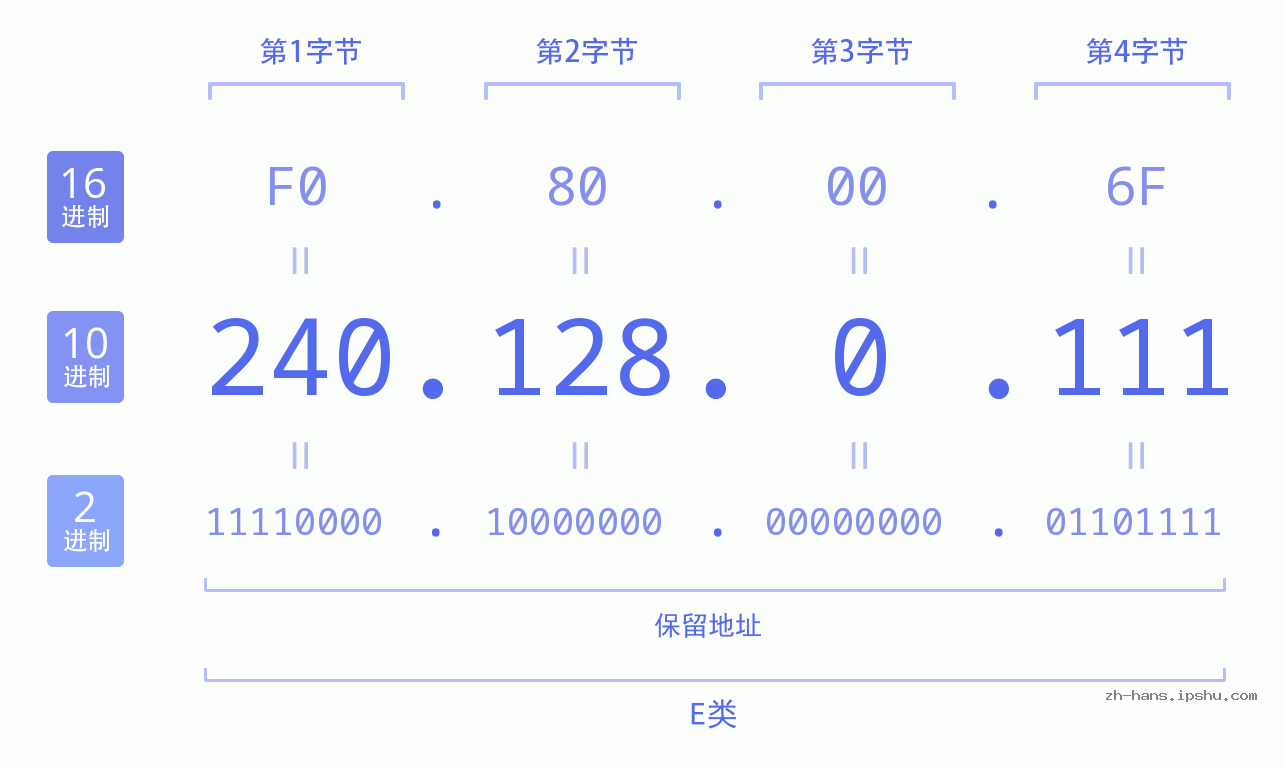 IP地址:240.128.0.111 数据结构图 二进制 十进制 十六进制 IPv4: 240.128.0.111 网络类型 网络号 主机号