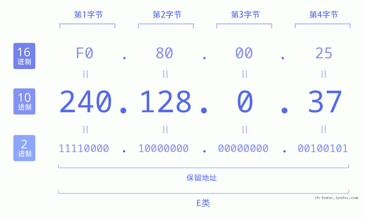 IP地址:240.128.0.37 数据结构图 二进制 十进制 十六进制 IPv4: 240.128.0.37 网络类型 网络号 主机号