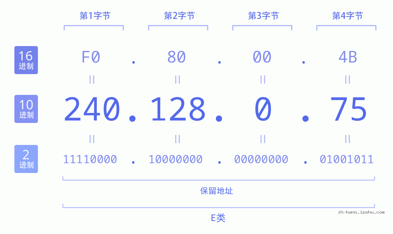 IP地址:240.128.0.75 数据结构图 二进制 十进制 十六进制 IPv4: 240.128.0.75 网络类型 网络号 主机号