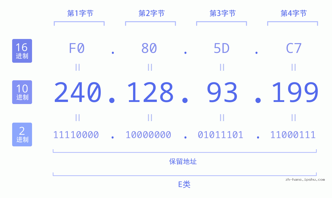 IP地址:240.128.93.199 数据结构图 二进制 十进制 十六进制 IPv4: 240.128.93.199 网络类型 网络号 主机号