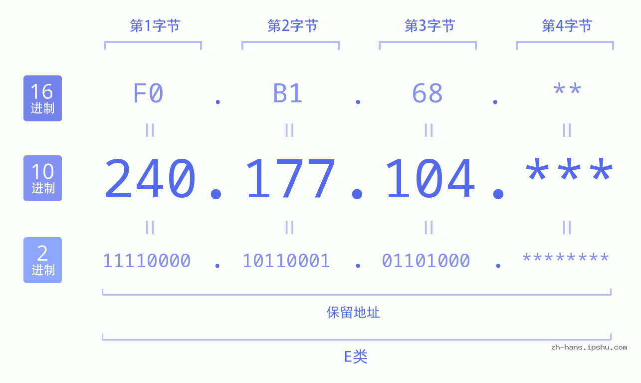 IP地址:240.177.104 数据结构图 二进制 十进制 十六进制 IPv4: 240.177.104 网络类型 网络号 主机号