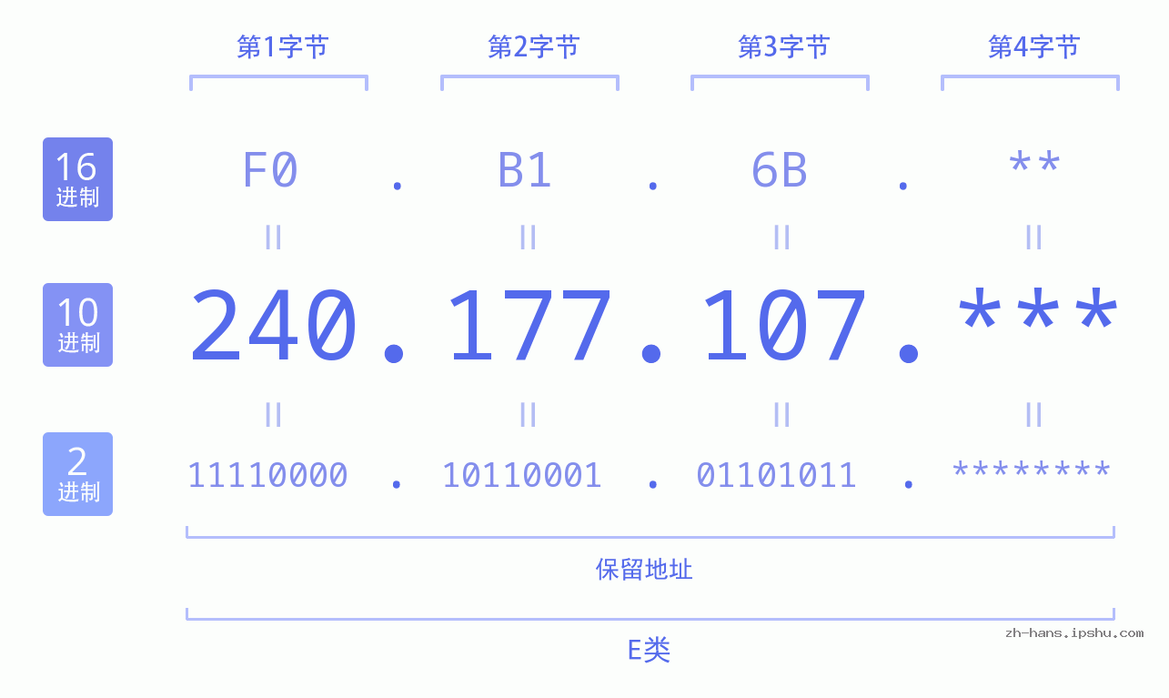 IP地址:240.177.107 数据结构图 二进制 十进制 十六进制 IPv4: 240.177.107 网络类型 网络号 主机号