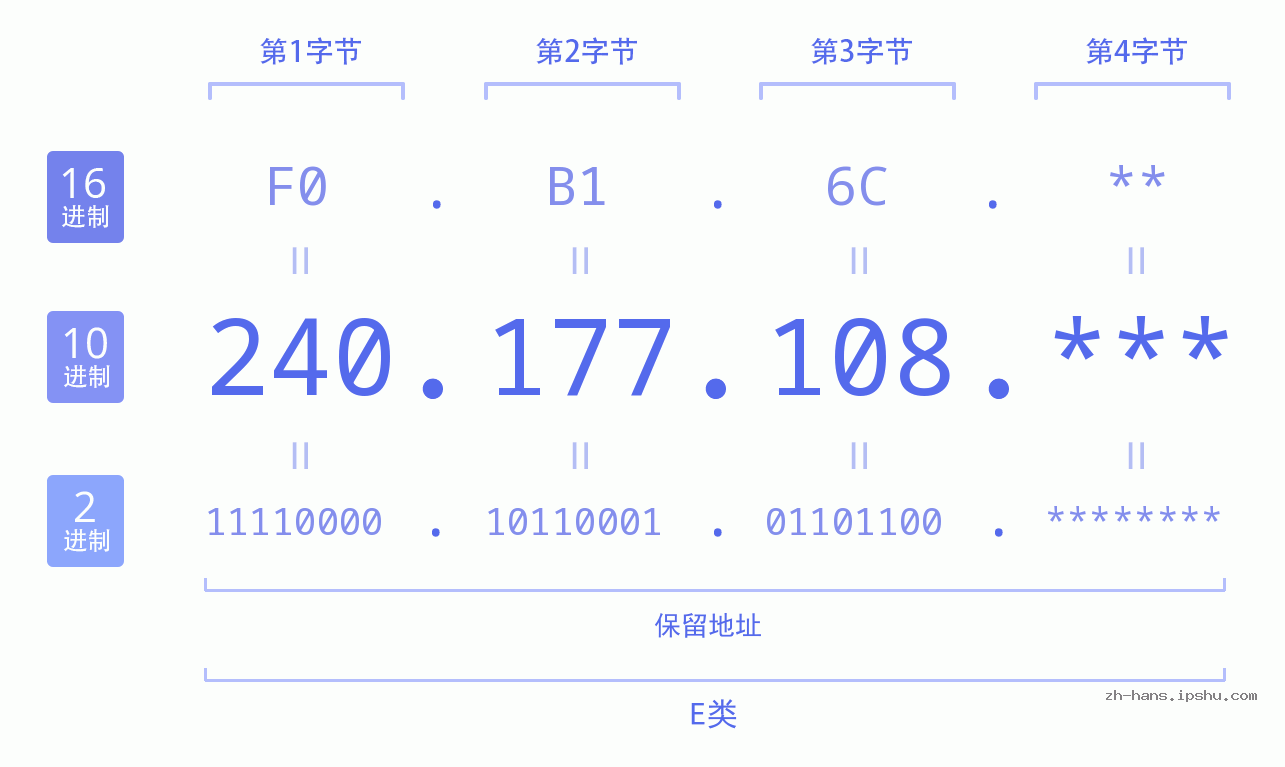 IP地址:240.177.108 数据结构图 二进制 十进制 十六进制 IPv4: 240.177.108 网络类型 网络号 主机号