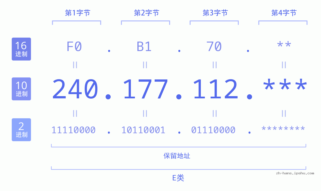 IP地址:240.177.112 数据结构图 二进制 十进制 十六进制 IPv4: 240.177.112 网络类型 网络号 主机号