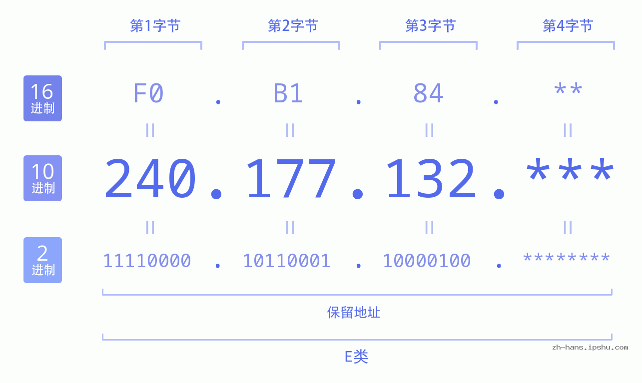 IP地址:240.177.132 数据结构图 二进制 十进制 十六进制 IPv4: 240.177.132 网络类型 网络号 主机号