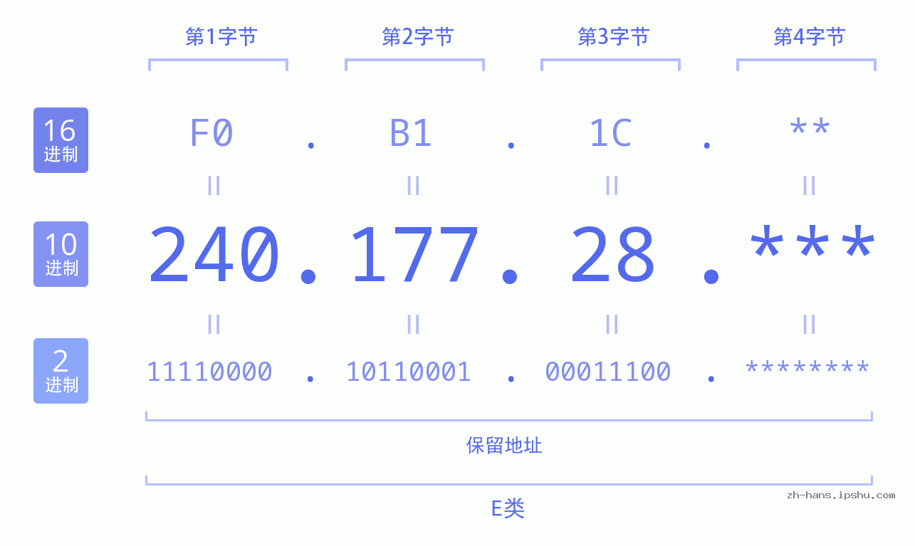 IP地址:240.177.28 数据结构图 二进制 十进制 十六进制 IPv4: 240.177.28 网络类型 网络号 主机号