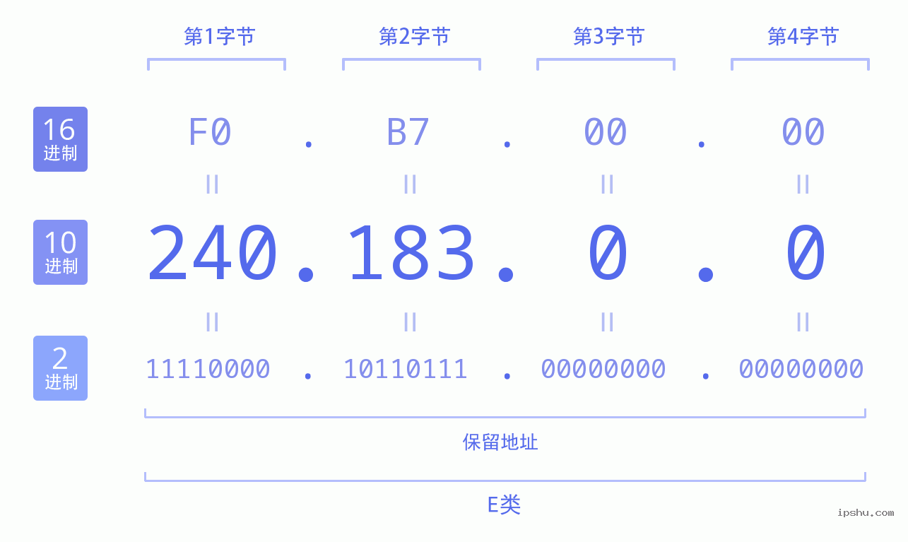 IPv4: 240.183.0.0 网络类型 网络号 主机号