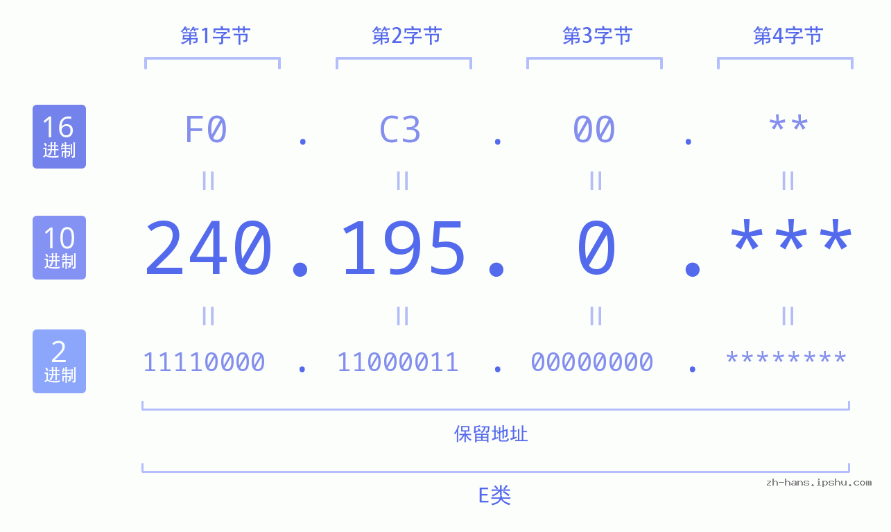 IP地址:240.195.0 数据结构图 二进制 十进制 十六进制 IPv4: 240.195.0 网络类型 网络号 主机号