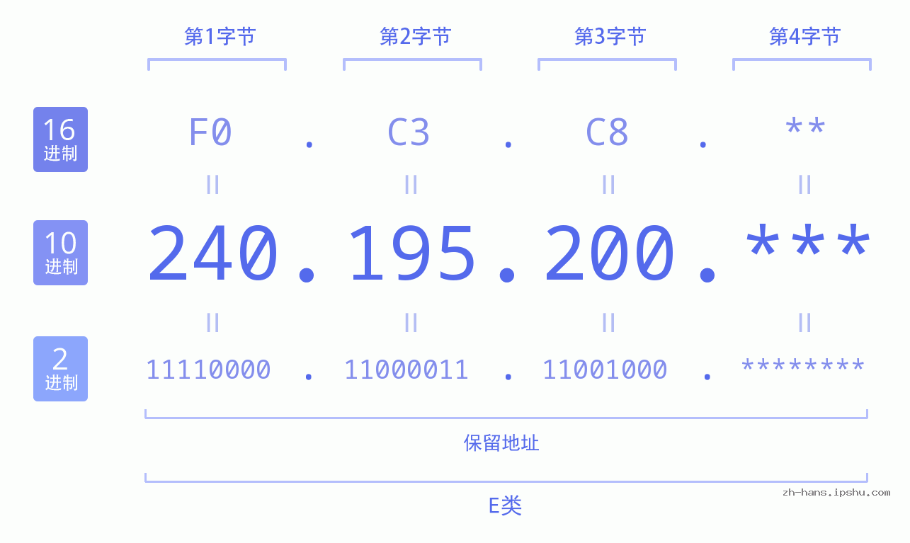 IP地址:240.195.200 数据结构图 二进制 十进制 十六进制 IPv4: 240.195.200 网络类型 网络号 主机号