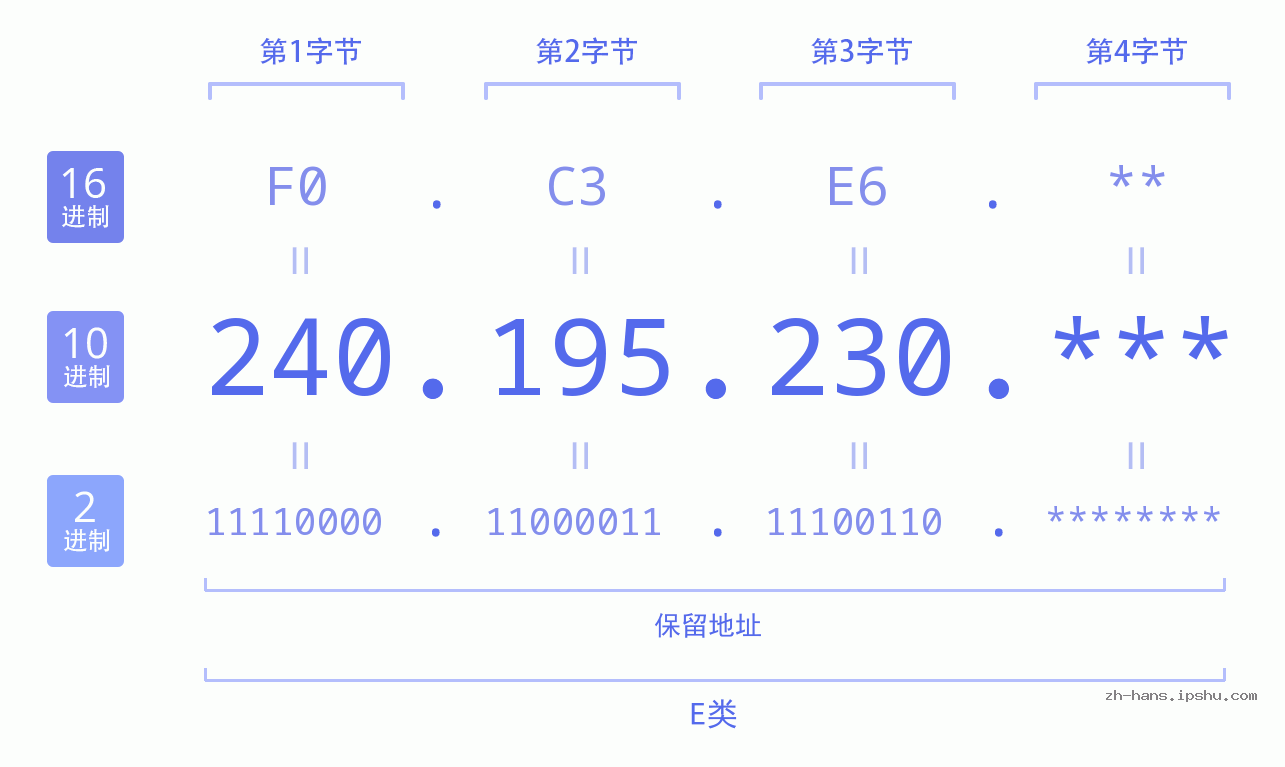 IP地址:240.195.230 数据结构图 二进制 十进制 十六进制 IPv4: 240.195.230 网络类型 网络号 主机号