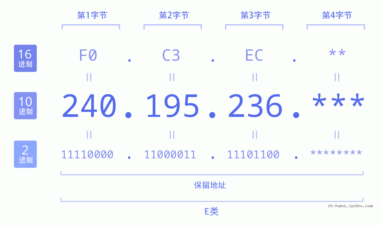 IP地址:240.195.236 数据结构图 二进制 十进制 十六进制 IPv4: 240.195.236 网络类型 网络号 主机号