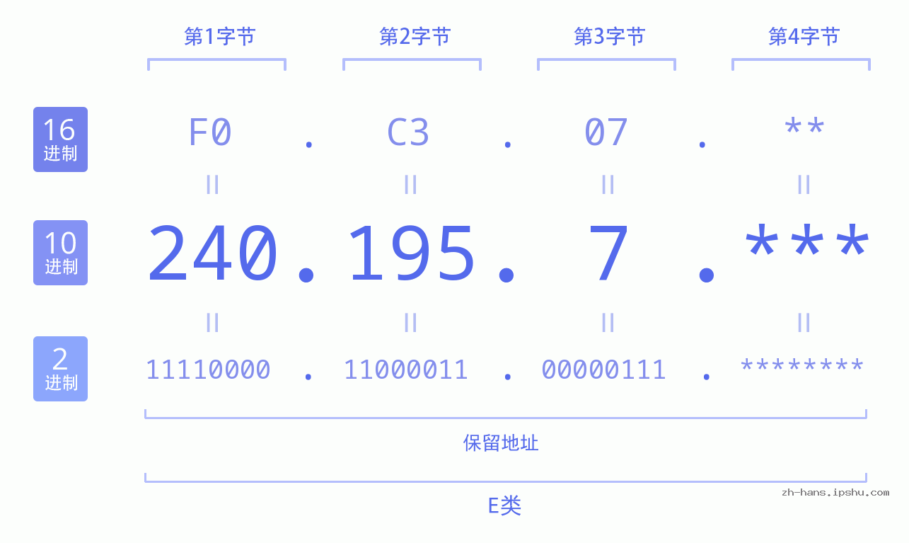 IP地址:240.195.7 数据结构图 二进制 十进制 十六进制 IPv4: 240.195.7 网络类型 网络号 主机号