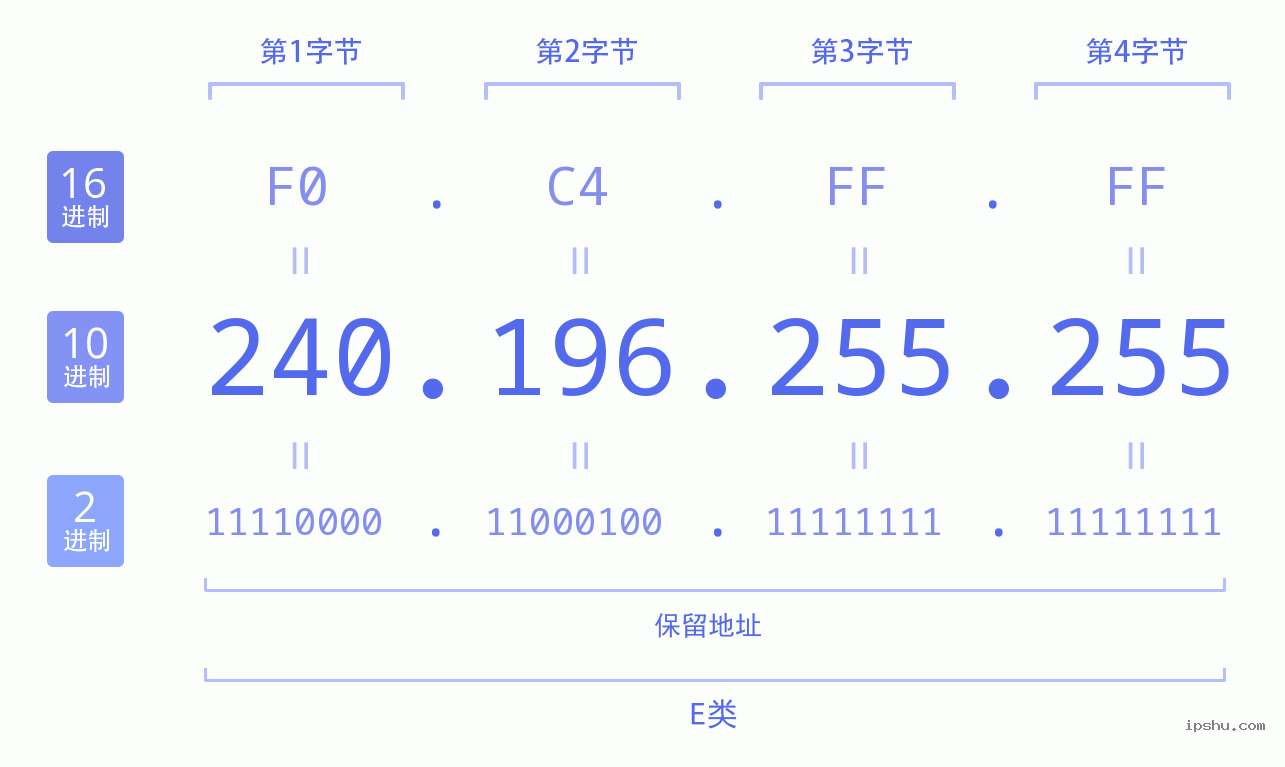 IPv4: 240.196.255.255 网络类型 网络号 主机号