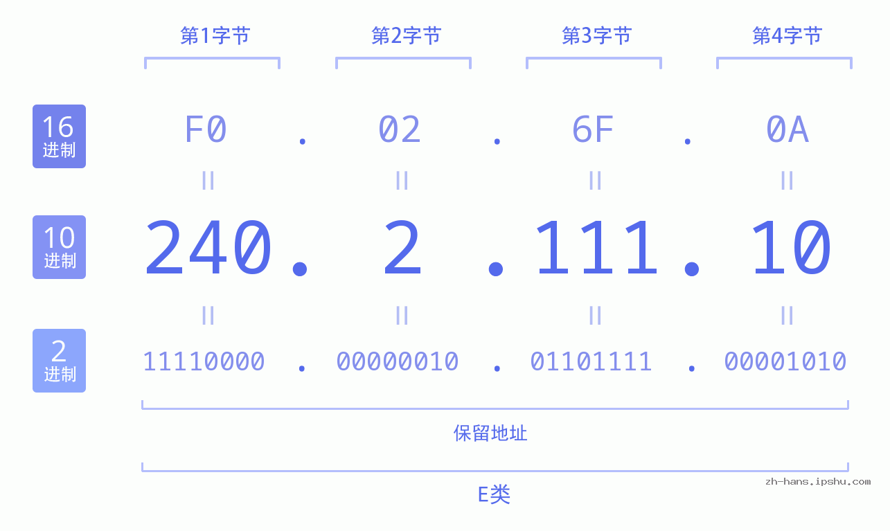 IP地址:240.2.111.10 数据结构图 二进制 十进制 十六进制 IPv4: 240.2.111.10 网络类型 网络号 主机号