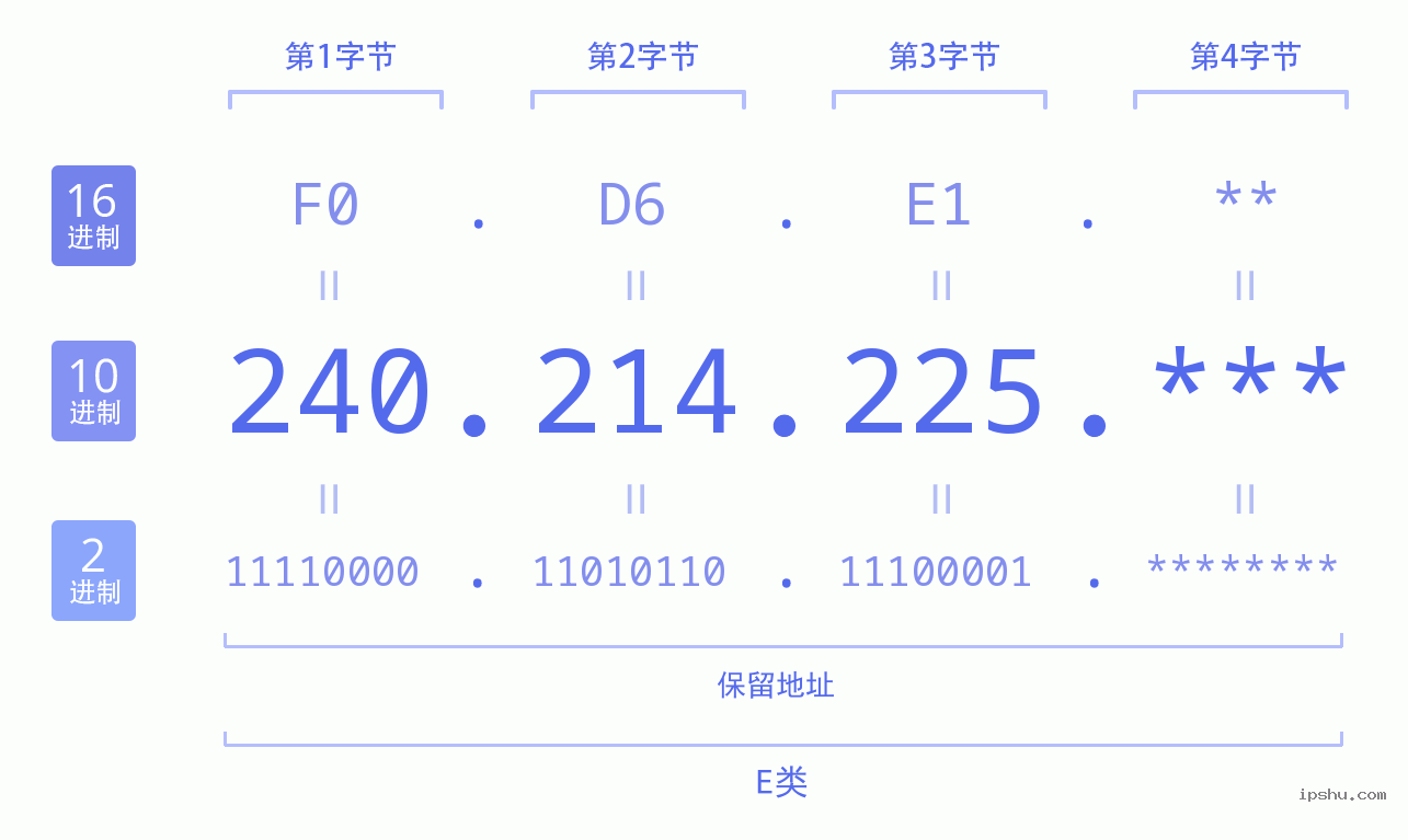 IPv4: 240.214.225 网络类型 网络号 主机号