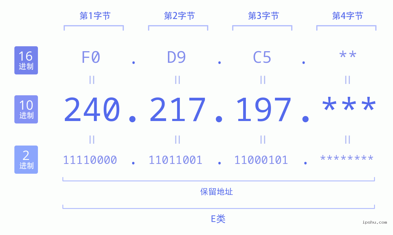 IPv4: 240.217.197 网络类型 网络号 主机号