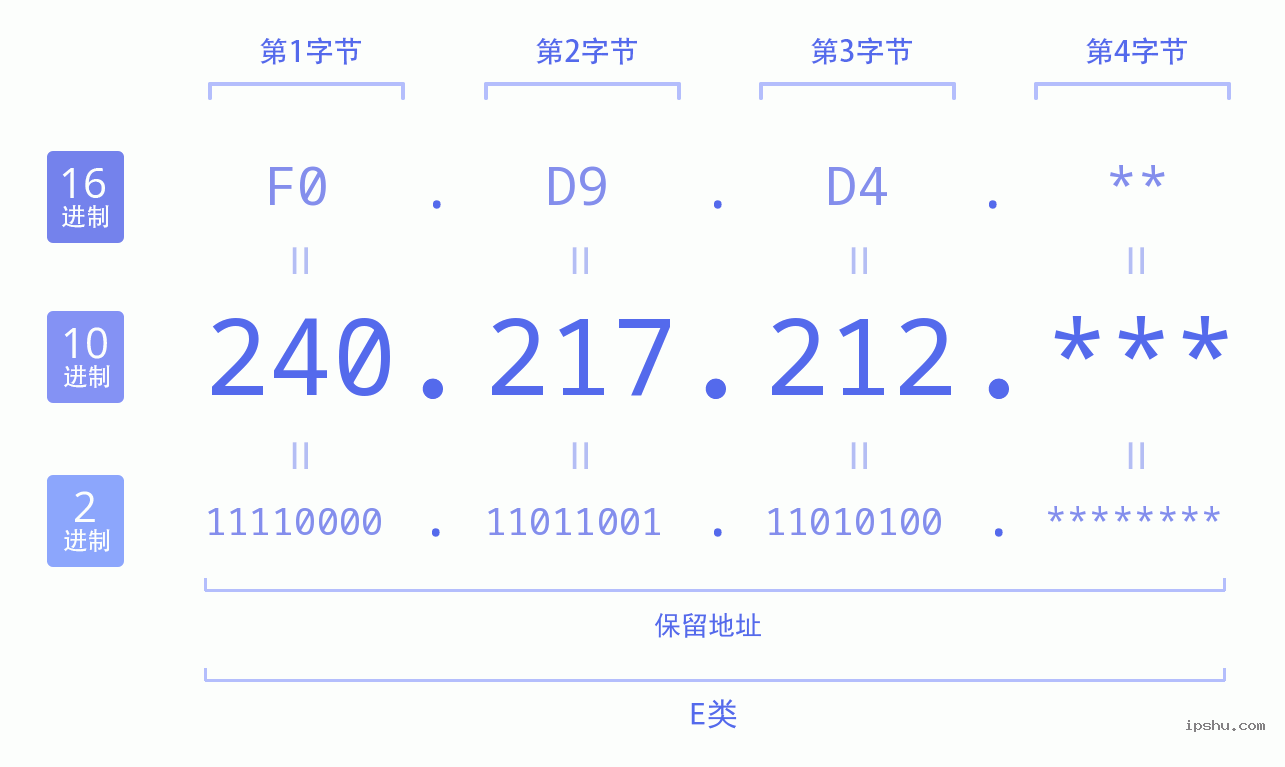 IPv4: 240.217.212 网络类型 网络号 主机号