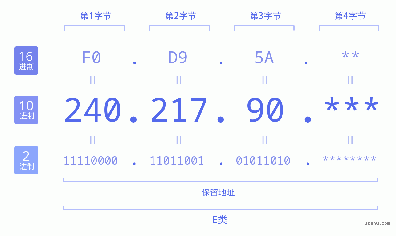 IPv4: 240.217.90 网络类型 网络号 主机号