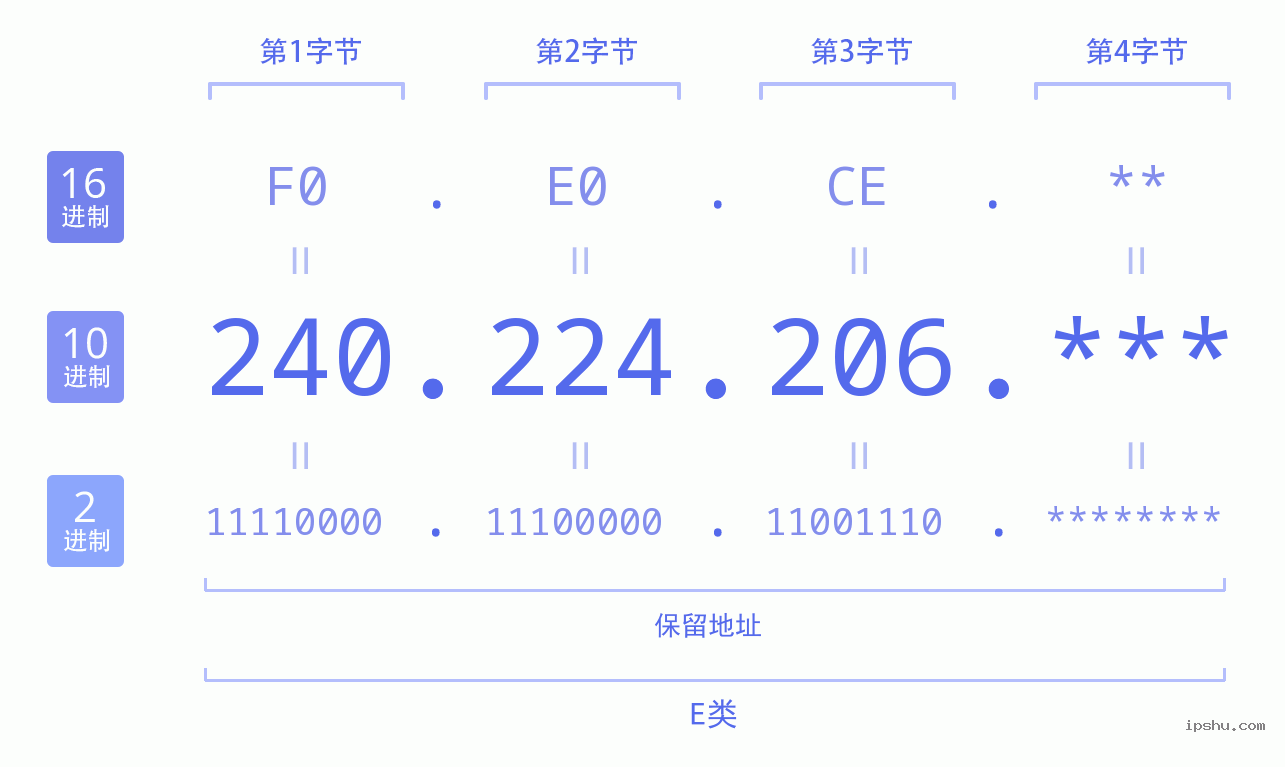 IPv4: 240.224.206 网络类型 网络号 主机号