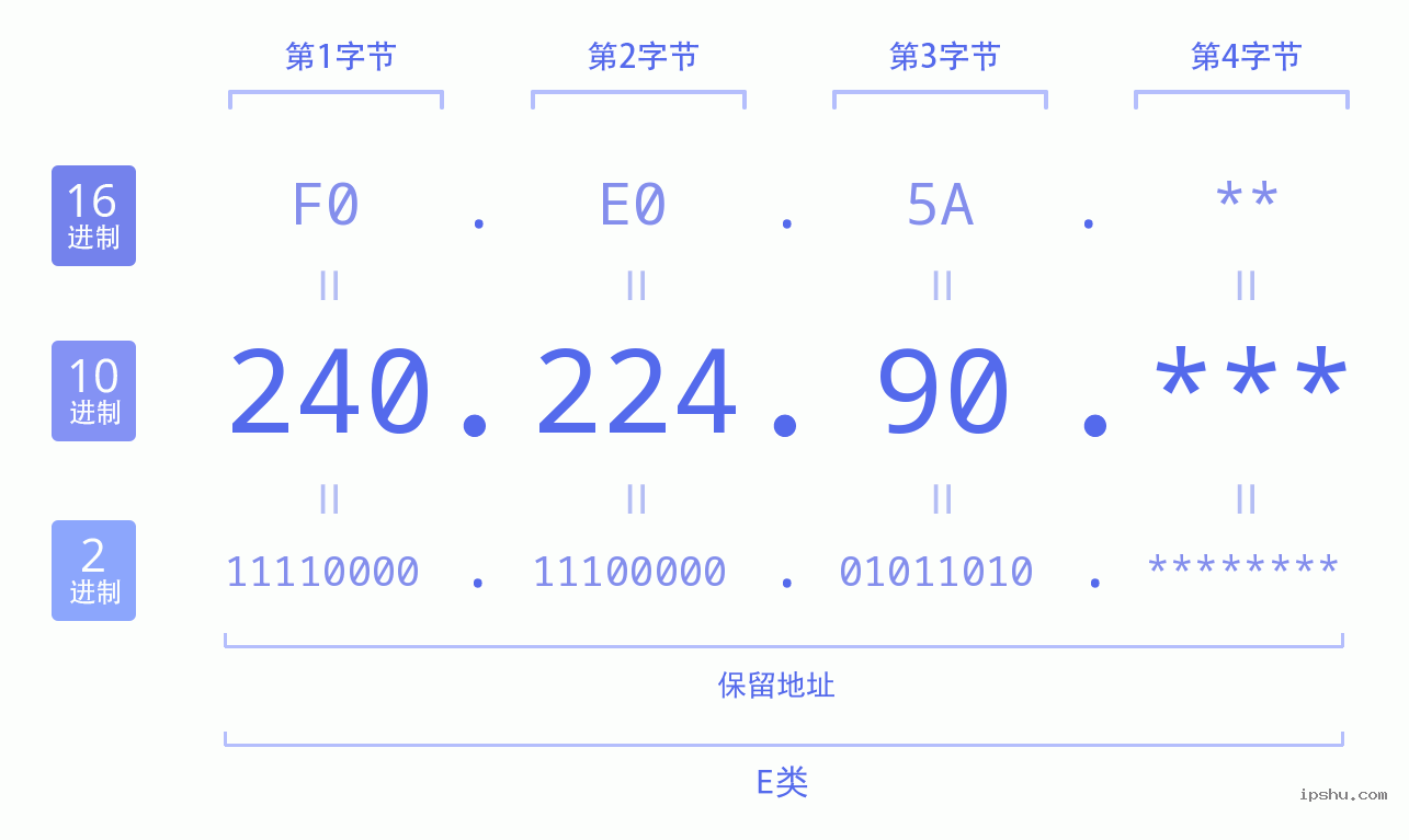 IPv4: 240.224.90 网络类型 网络号 主机号