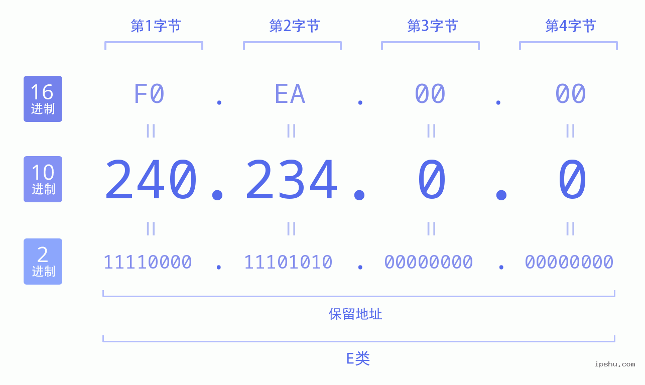 IPv4: 240.234.0.0 网络类型 网络号 主机号