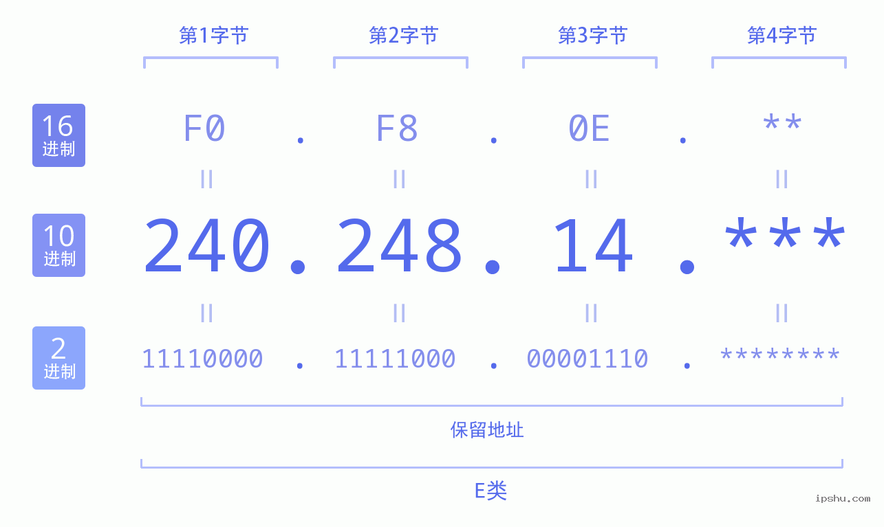 IPv4: 240.248.14 网络类型 网络号 主机号