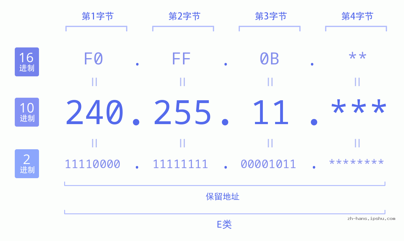 IP地址:240.255.11 数据结构图 二进制 十进制 十六进制 IPv4: 240.255.11 网络类型 网络号 主机号