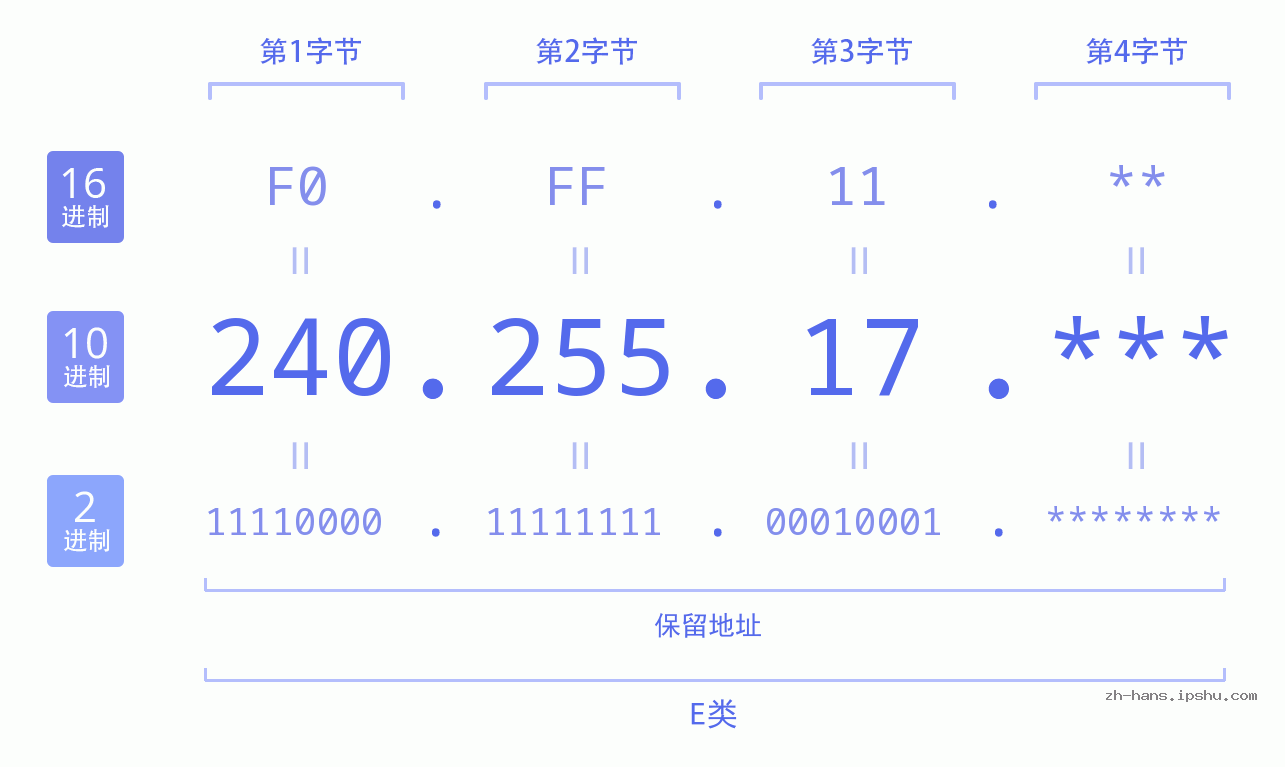 IP地址:240.255.17 数据结构图 二进制 十进制 十六进制 IPv4: 240.255.17 网络类型 网络号 主机号