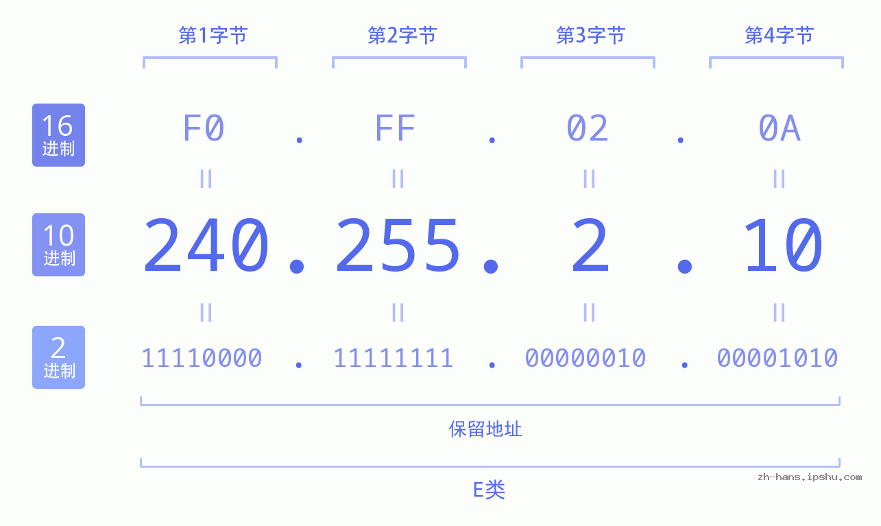 IPv4: 240.255.2.10 网络类型 网络号 主机号