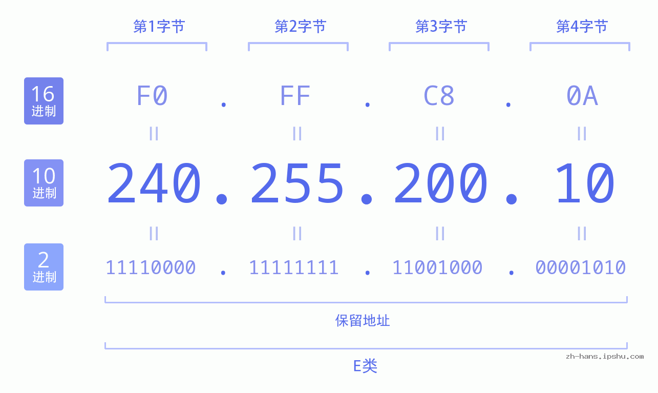 IP地址:240.255.200.10 数据结构图 二进制 十进制 十六进制 IPv4: 240.255.200.10 网络类型 网络号 主机号