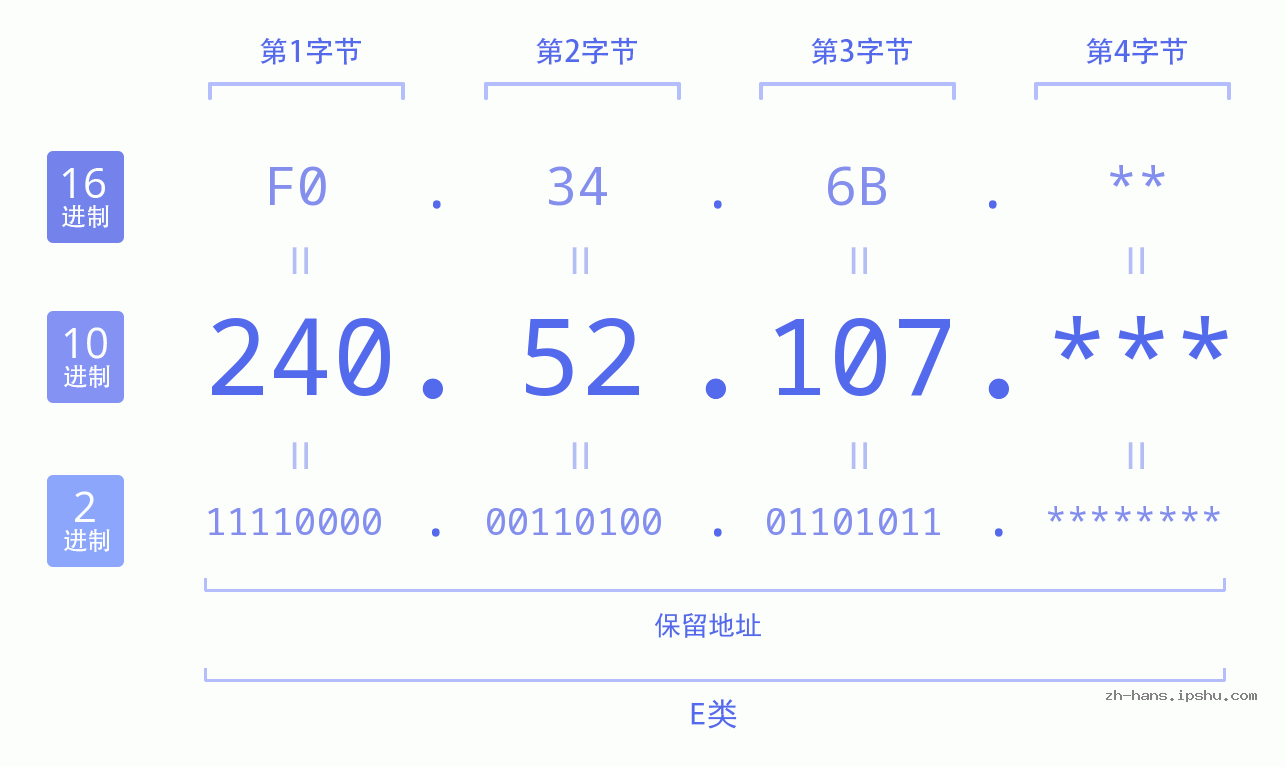 IP地址:240.52.107 数据结构图 二进制 十进制 十六进制 IPv4: 240.52.107 网络类型 网络号 主机号