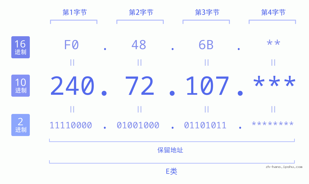 IP地址:240.72.107 数据结构图 二进制 十进制 十六进制 IPv4: 240.72.107 网络类型 网络号 主机号