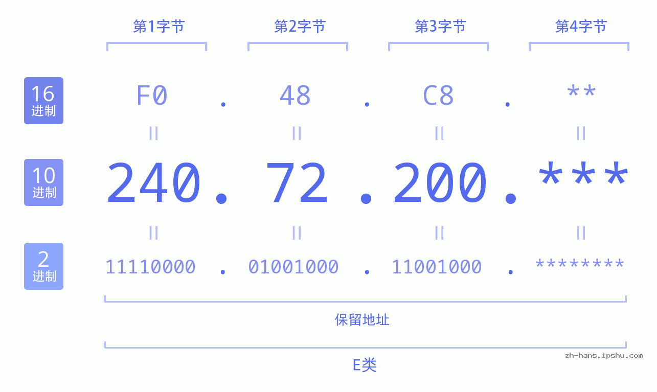 IP地址:240.72.200 数据结构图 二进制 十进制 十六进制 IPv4: 240.72.200 网络类型 网络号 主机号