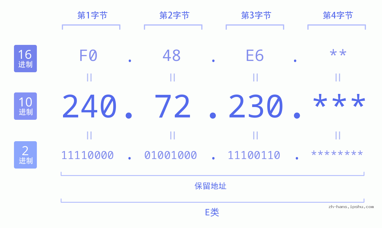 IP地址:240.72.230 数据结构图 二进制 十进制 十六进制 IPv4: 240.72.230 网络类型 网络号 主机号
